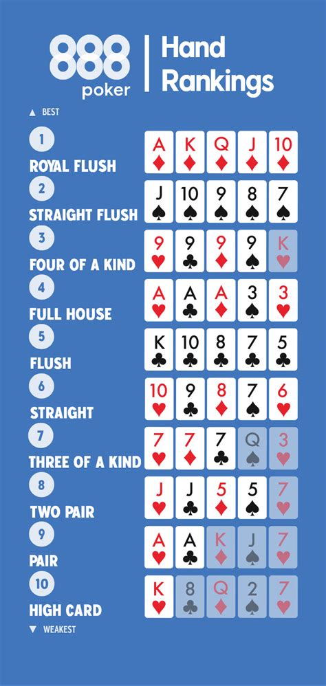poker hand ratings  Straight Flush Five consecutive cards in the same suit